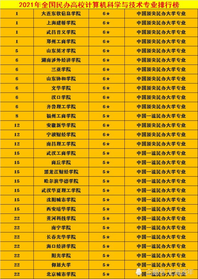 吉林大學珠海學院第1;南京理工大學泰州科技學院,四川大學錦江學院