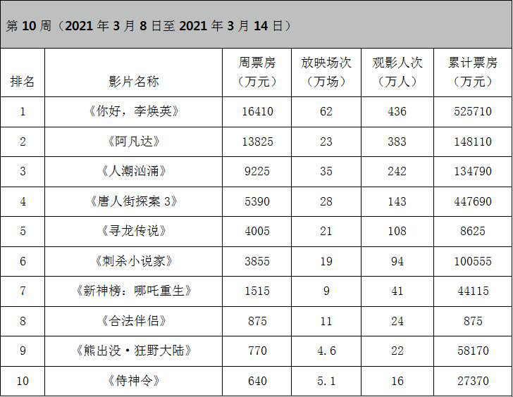 周票房阿凡达改写纪录小说家破10亿