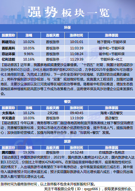 覆盤者聯盟:a股三大指數收跌,創業板指大跌逾4% ,旅遊板塊逆勢走高