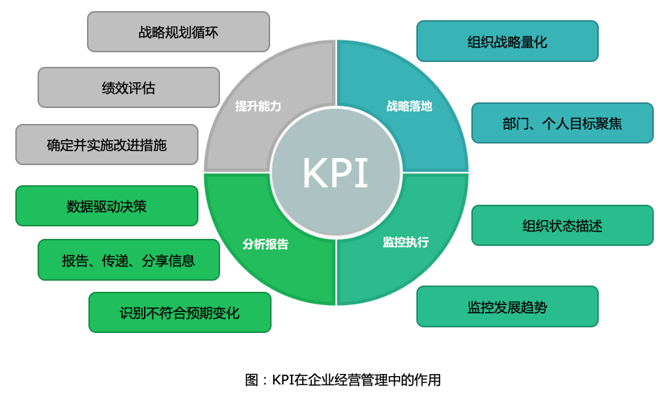 该如何设置企业kpi,smartbi给您方法论