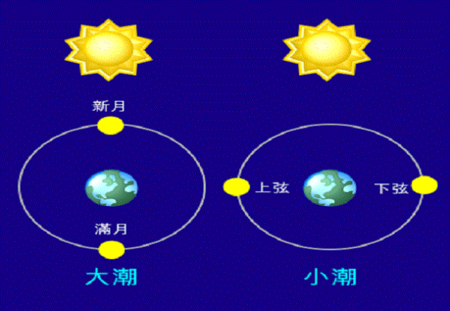 潮汐原理示意图