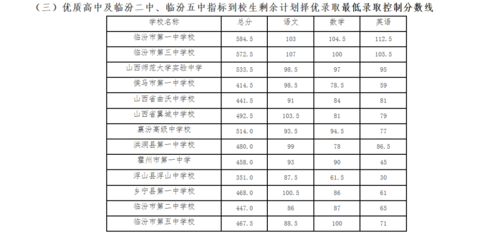 速看2020年山西省各地中考录取分数线汇总