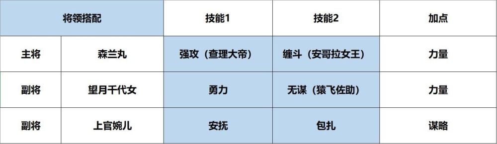 征服与霸业开荒队伍攻略 开荒队伍搭配推荐[多图]图片2