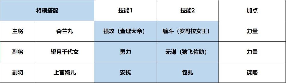 征服与霸业开荒队伍怎么搭配 开荒队伍搭配攻略[多图]图片2