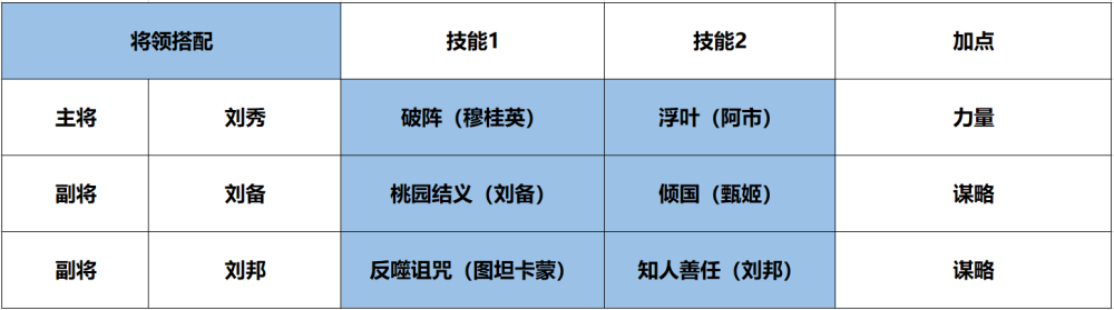 征服与霸业开荒队伍怎么搭配 开荒队伍搭配攻略图片3