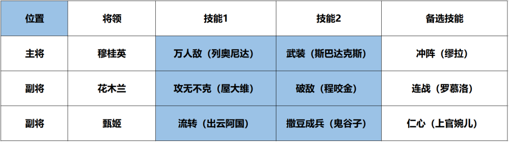 征服与霸业开荒队伍怎么搭配 开荒队伍搭配攻略图片4