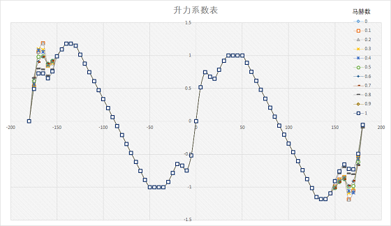 迎角|高速直升机的旋翼系统设计为什么比较难？复杂的涡运动了解一下