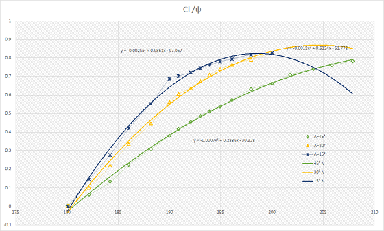 迎角|高速直升机的旋翼系统设计为什么比较难？复杂的涡运动了解一下