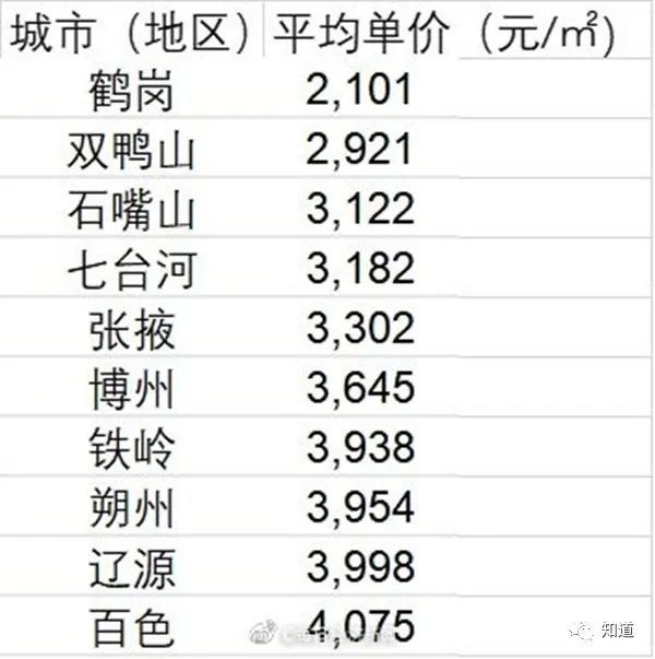 十大房价最低城市一半在东北鹤岗最白菜价