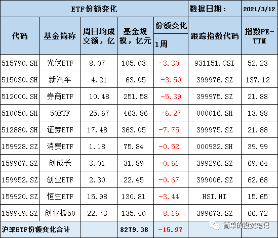 ETF份额小幅减少,近期可关注哪些ETF?(附