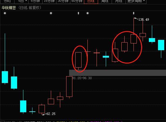 技术:k线理论—大阳线的应用技巧