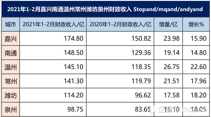 2021年潍坊市gdp_潍坊第三,临沂晋升第五,2021年1-9月山东各市财政情况