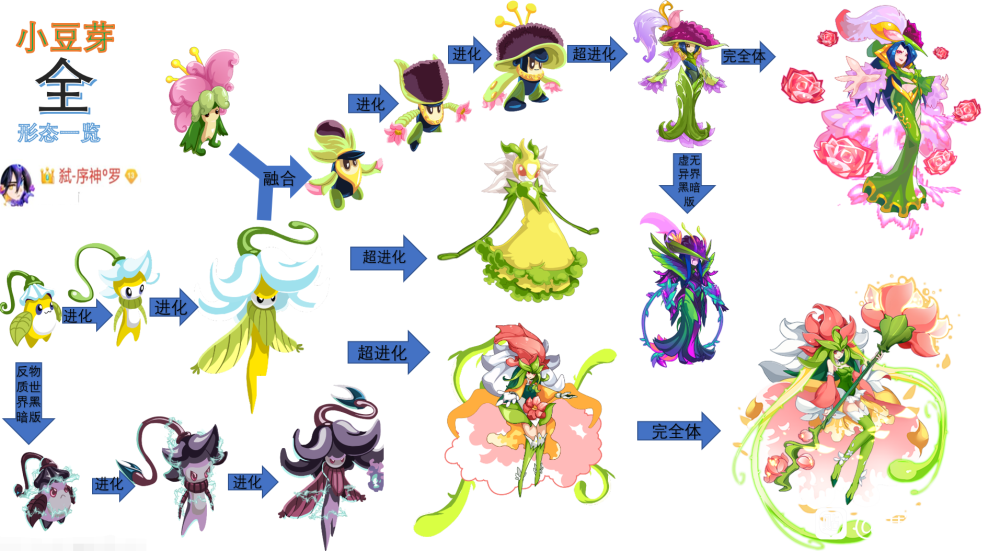 现在我来介绍一下魔域仙子和魔灵仙女的区别:魔域仙子:赛尔号2012年6