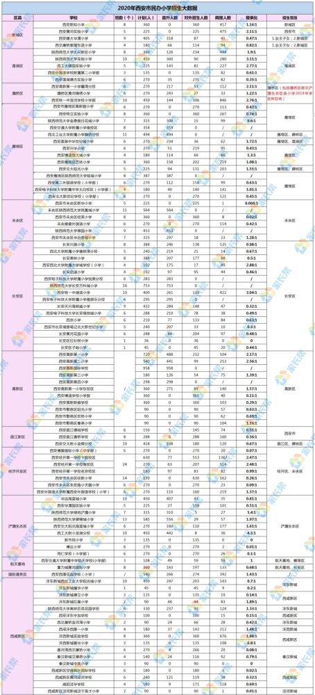 西安幼升小、小升初业主子女学位占比过半！2021你还要拼民办吗？