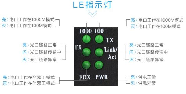 若光纤收发器正常工作,pwr电源指示灯必须常亮,fx