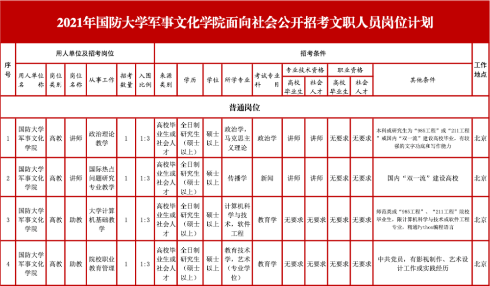 2021年國防大學軍事文化學院文職人員招聘信息!