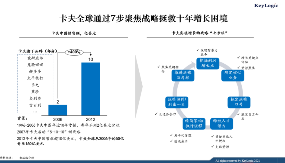 截至2012年,卡夫中国的营业收入超过10亿美元,利润增长态势稳定.