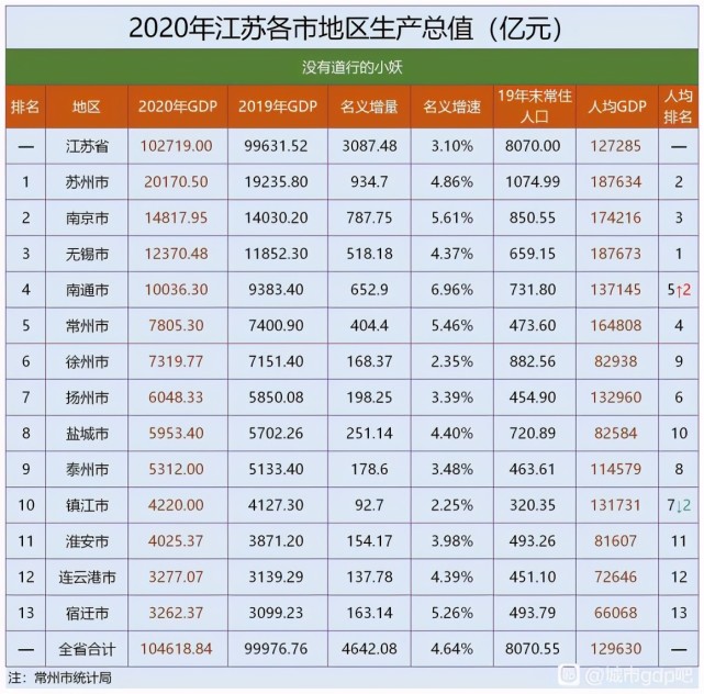 2020年常州gdp(2)