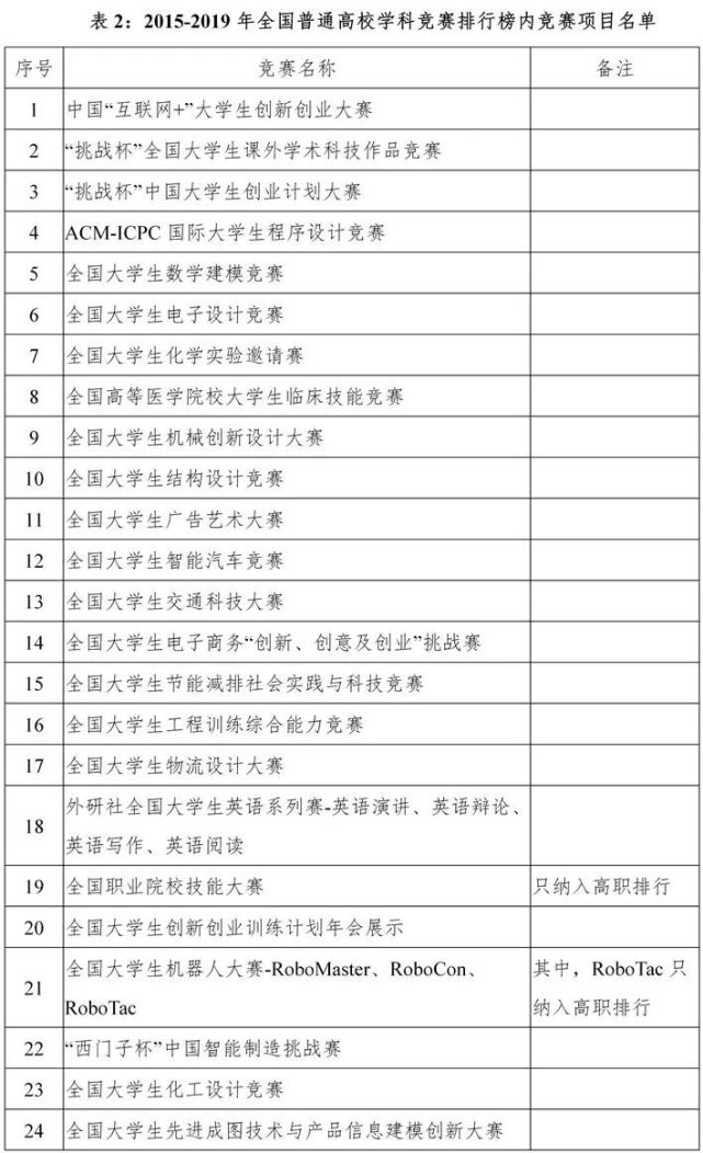 頂級賽事教育部認可的44項全國大學生學科競賽