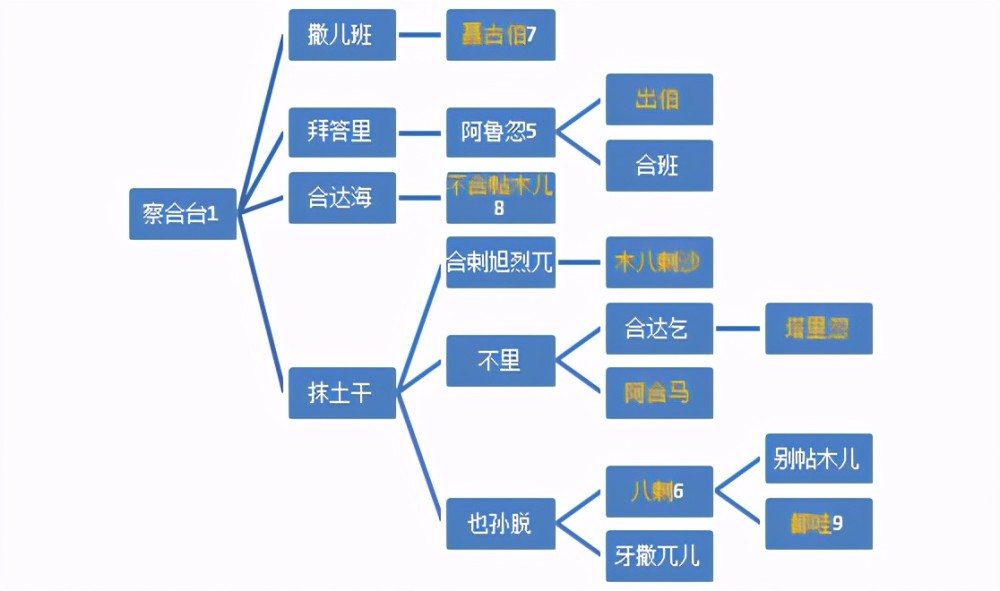 海都汗的野望控制察合台汗国称霸中亚东征忽必烈谋夺和林