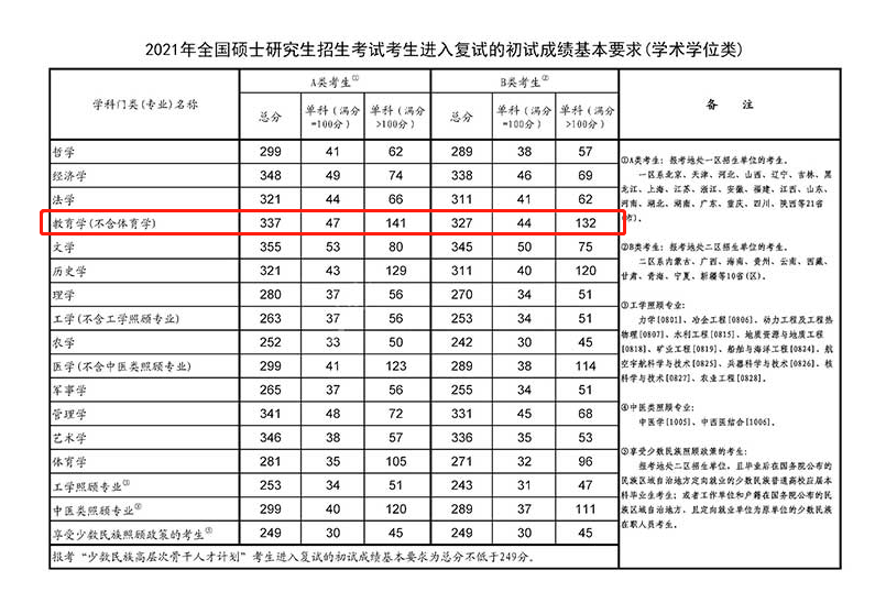 2021年考研國家線日前已公佈.