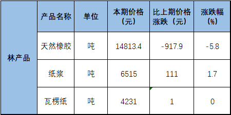 3月上旬瓦楞纸同比去年涨2 92 纸浆涨61 53 腾讯新闻