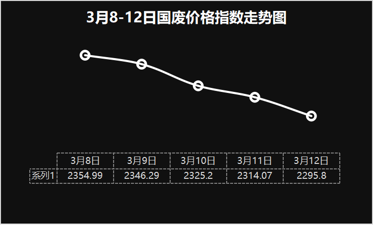 3月上旬瓦楞纸同比去年涨2 92 纸浆涨61 53 腾讯新闻