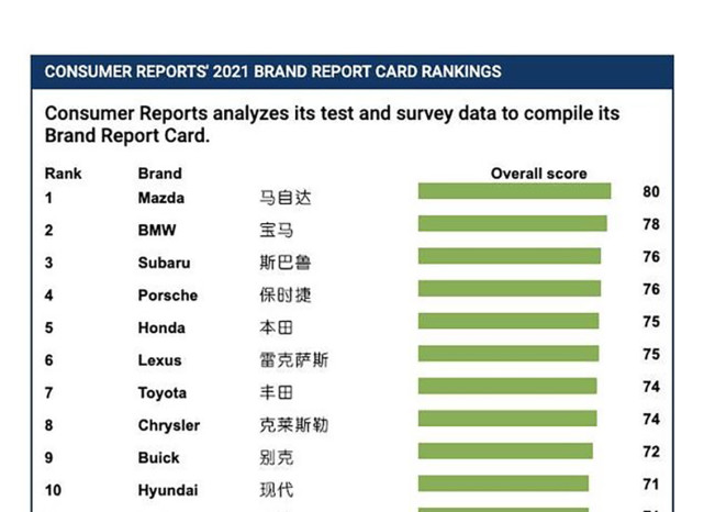 2021汽车质量排行榜出炉：马自达排第一，现代排第十