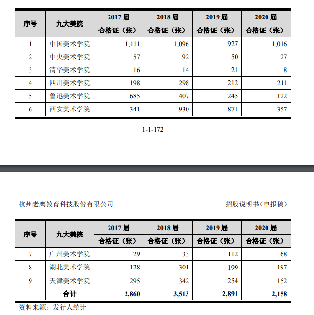 老鹰教育 教师离职率高 募投项目已经建成 腾讯新闻