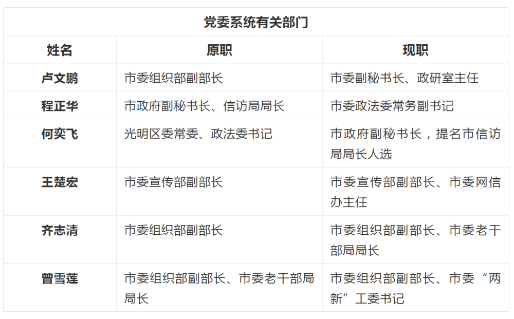 (备注:市委原副秘书长,政研室主任满新程,去年11月接任市委常务副秘书