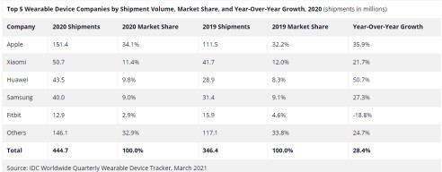 IDC公布2020年智能穿戴设备销量 苹果继续稳居第一  智能设备  第1张