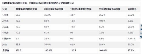 IDC公布2020年智能穿戴设备销量 苹果继续稳居第一  智能设备  第3张