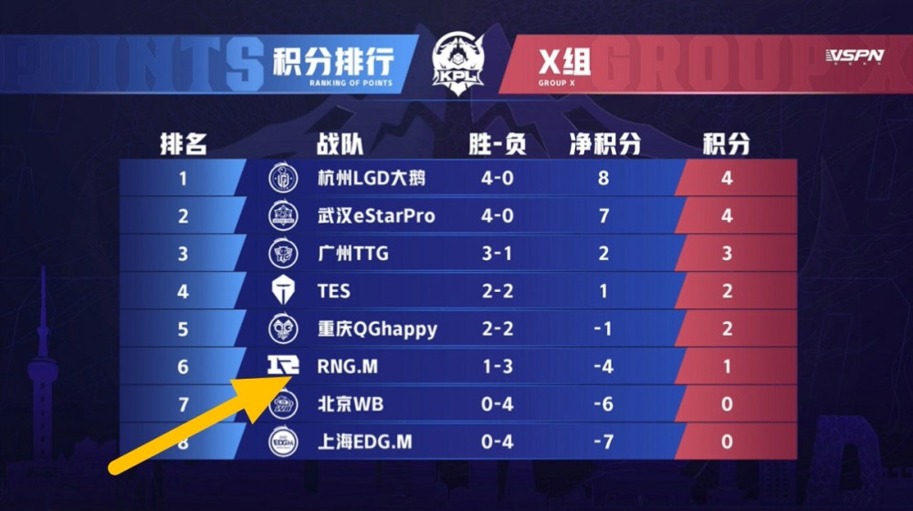 猫神让RNGM失望了，RNGM一胜难求，一到正赛就被打成了筛子！