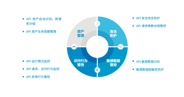 2021年API成重大威胁，如何保护企业API安全？_腾讯新闻