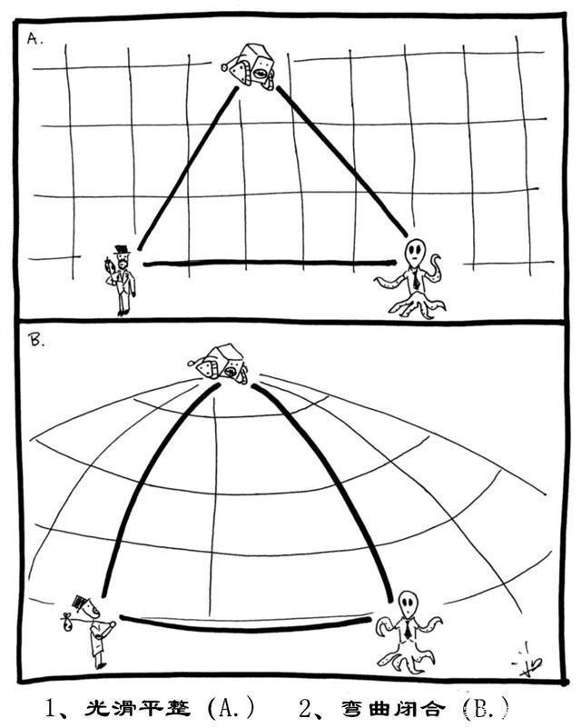 宇宙|宇宙到底有多大？如何测量宇宙空间曲率？