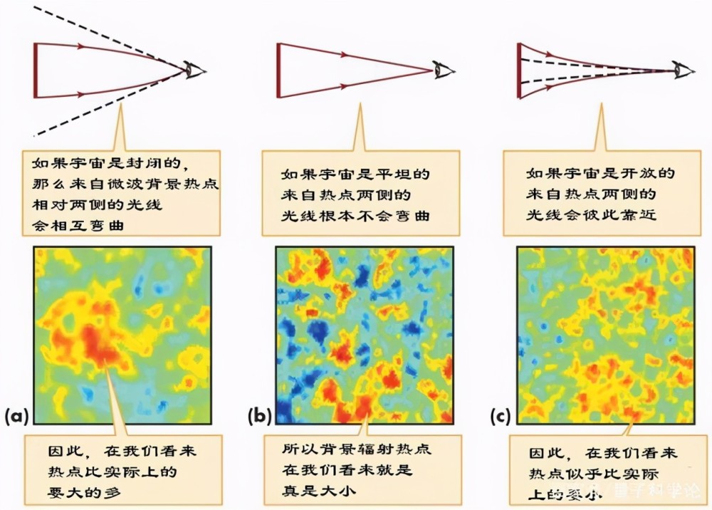 宇宙|宇宙到底有多大？如何测量宇宙空间曲率？