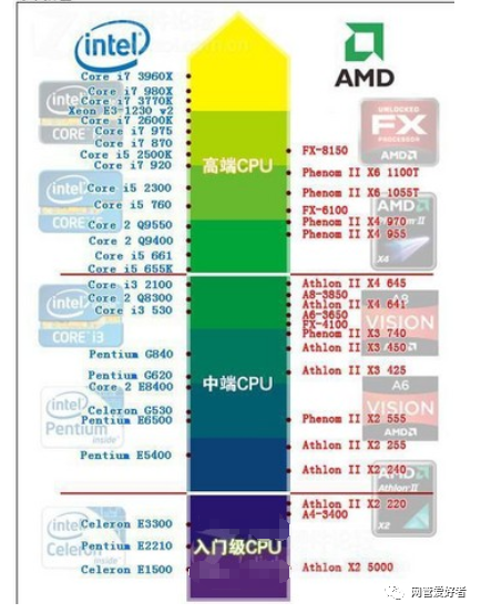 Intel处理器和amd的cpu哪个好 腾讯新闻