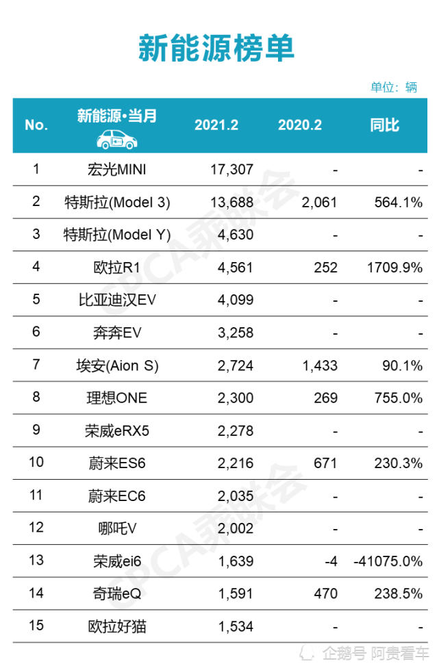 2月新能源车销量长安奔奔ev逆袭新势力销量下滑幅度大