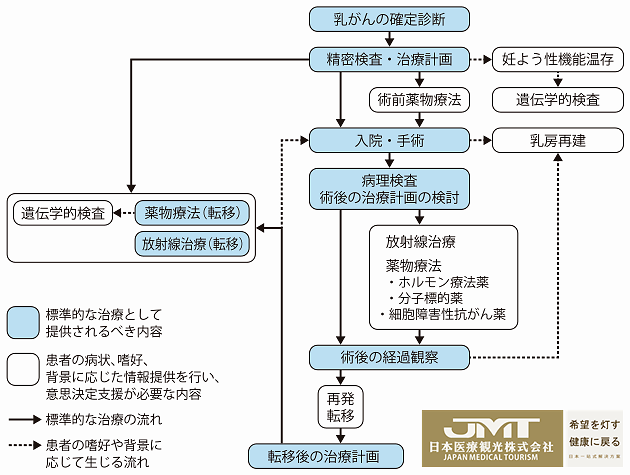 Jmt日本癌症治疗 乳腺癌的治疗方法和药物选择详解 腾讯新闻