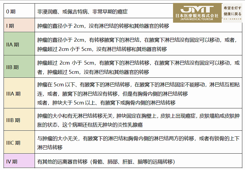 Jmt日本癌症治疗 乳腺癌的治疗方法和药物选择详解 腾讯新闻