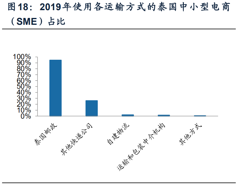 快递行业研究报告 东南亚电商物流市场 中国快递国际化第一站 腾讯新闻