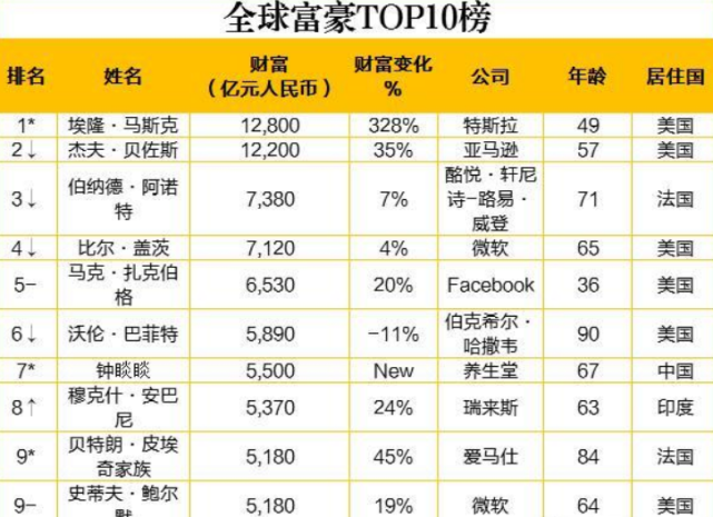 世界首富|杰夫·贝佐斯|埃隆·马斯克|日本_科技|中国首富|钟睒睒