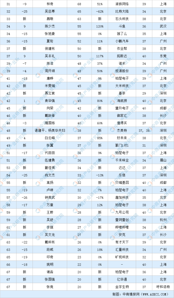 快手富豪排行榜_2021湖南省三大富豪:第一位是快手科技董事长、第三位身价破亿