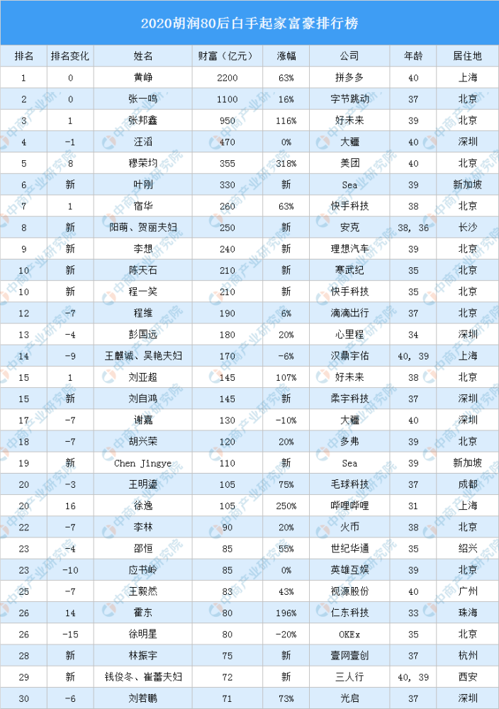 胡润80后富豪榜图片