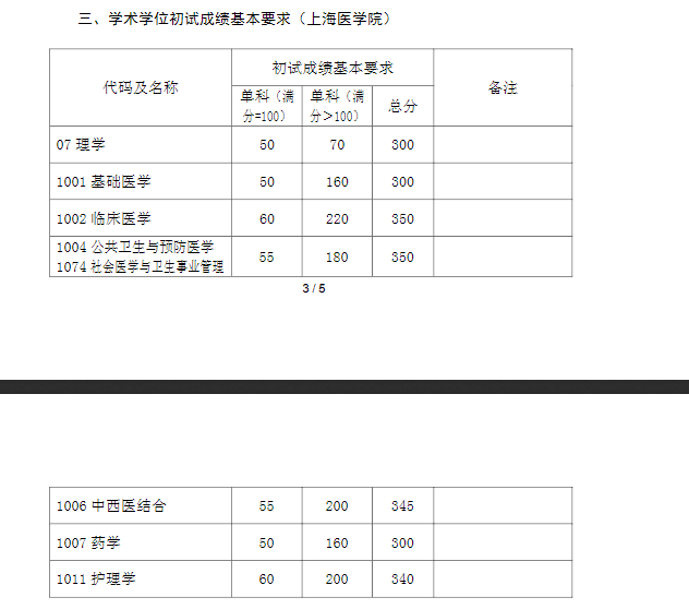 刚刚复旦大学公布2021年考研复试分数线