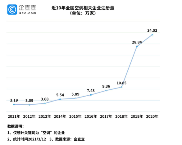 2020年我国空调相关企业注册量同比增长18%  第1张