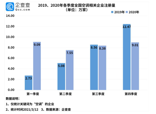 2020年我国空调相关企业注册量同比增长18%  第2张