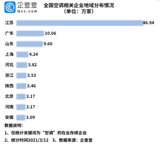 2020年我国空调相关企业注册量同比增长18%  第3张