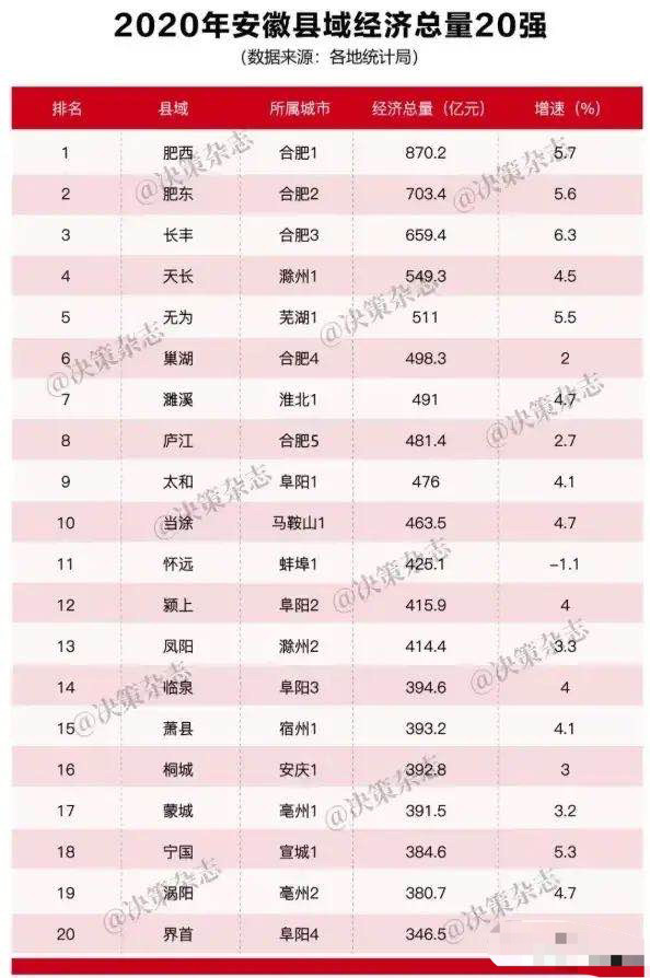 界首市与太和gdp对比_2020年安徽阜阳市各区县GDP排名:太和476亿第一,阜南县增速最快