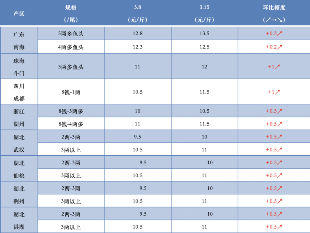 黄颡鱼|鱼价又涨5毛！黄颡鱼标苗如何提高成活率？学会这七点！
